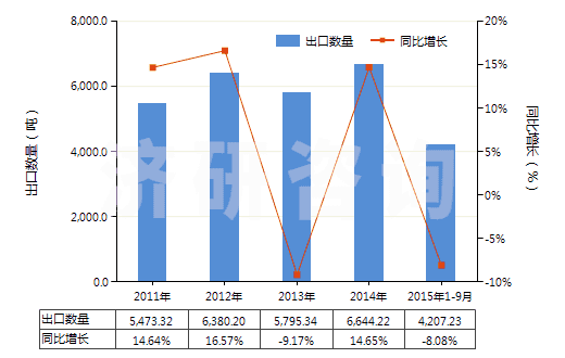 2011-2015年9月中國(guó)其他礬(HS28333090)出口量及增速統(tǒng)計(jì)